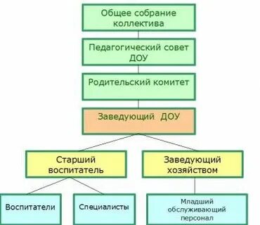 К какому уровню относится детский сад