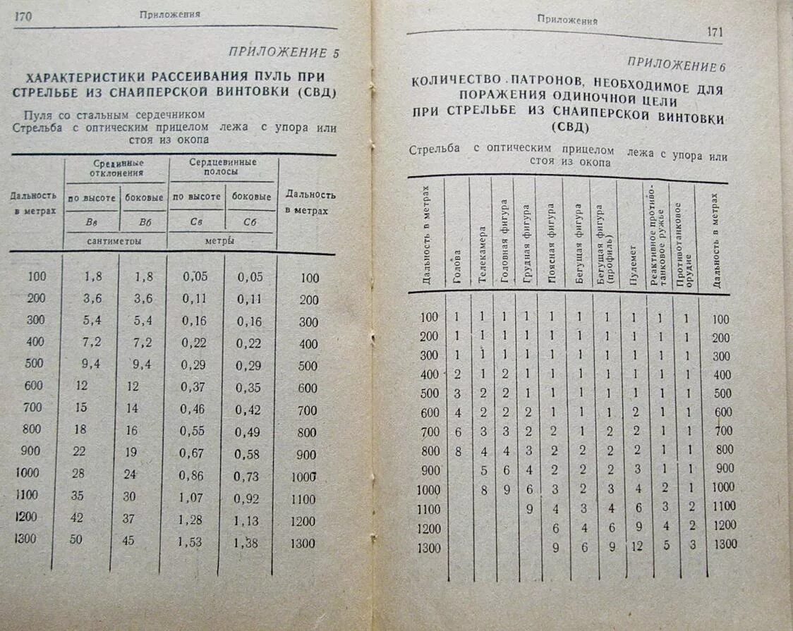 Данные стрельбы. Таблица стрельбы из свд. таблица поправок для снайпера свд. таблица свд псо-1. таблица боковых поправок для свд.