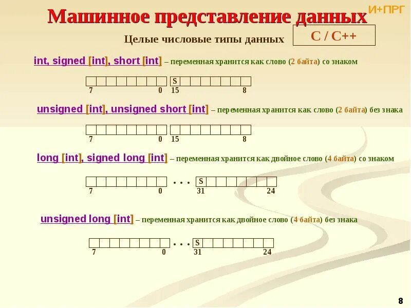 Машинное представление данных. Машинное представление. таблица машинного представления. тип данных int машинное представление. ieee машинное представление.