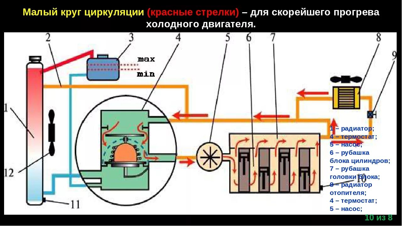 Малый круг системы охлаждения двигателя схема. Система охлаждения ДВС малый круг. Малый и большой круг циркуляции охлаждающей жидкости. Малый круг циркуляции жидкости в системе охлаждения. Циркуляции жидкости в системе