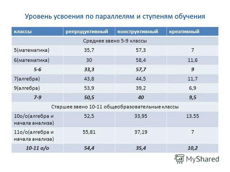 уровни усвоения учебного материала. уровни усвоения учебной информации по в. какова логическая последовательность уровней усвоения информации?. уровень усвоения знаний учащихся. уровни усвоения учебного материала.