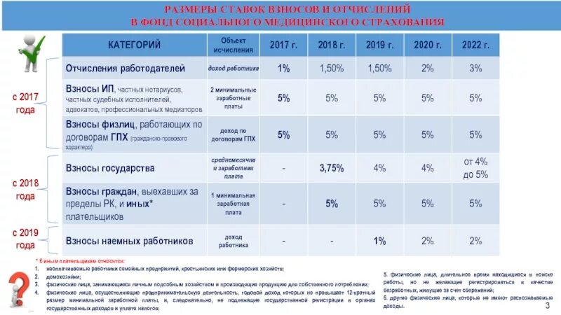 Отчисления в фонд социального страхования. ФСС ставки страховых взносов. Процент страховых отчислений. ФСС взносы процент. Ставки отчислений в фонды 2022.