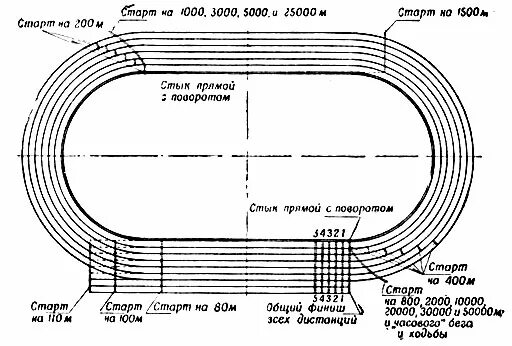 Круг стадиона в метрах