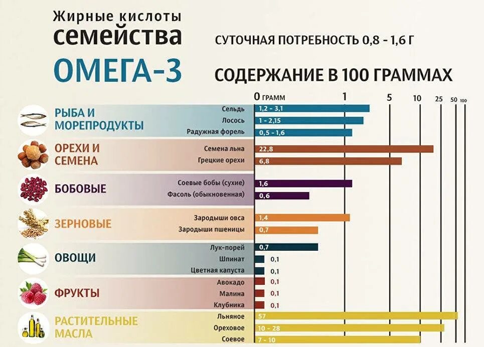 Какую омегу 3 6 9