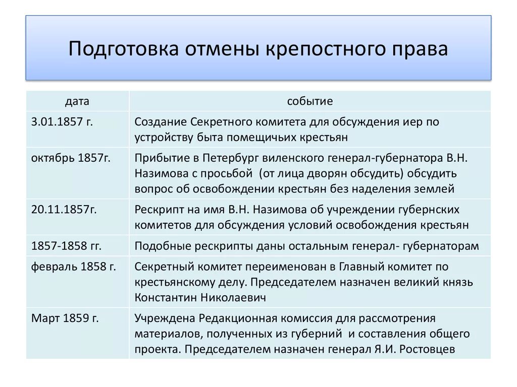 Этапы подготовки отмены крепостного