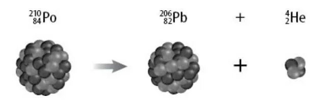 Альфа распад Полония. Альфа распад свинца 208. Альфа распад Полония 210. Альфа и бета распад Полония 210. Полоний испытывает а распад запишите реакцию