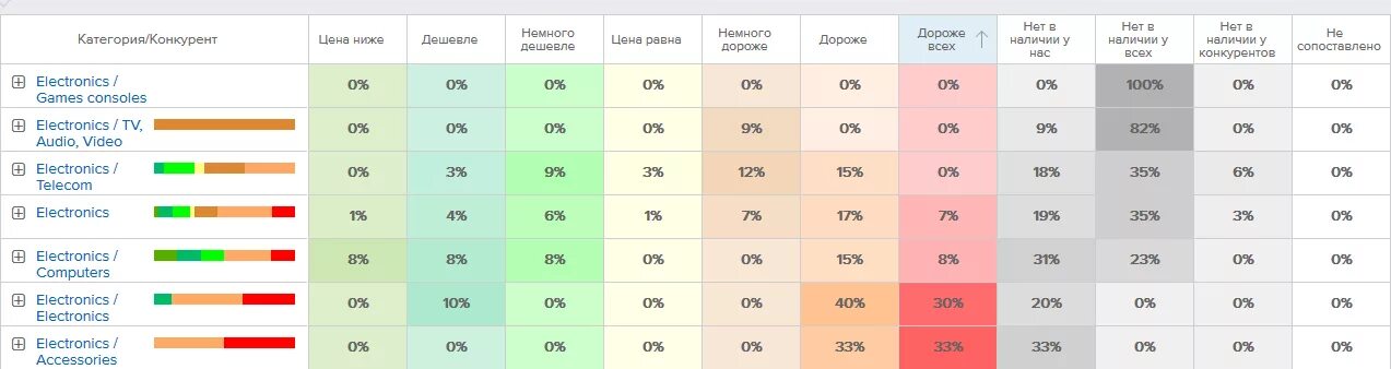 Мониторинг цен конкурентов. Таблица мониторинга цен конкурентов. Мониторинг цен конкурентов таблица пример. Мониторинг цен образец.