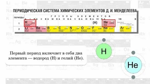Смысл номера периода химического элемента