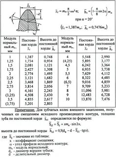 Расчет модуля зубчатого колеса