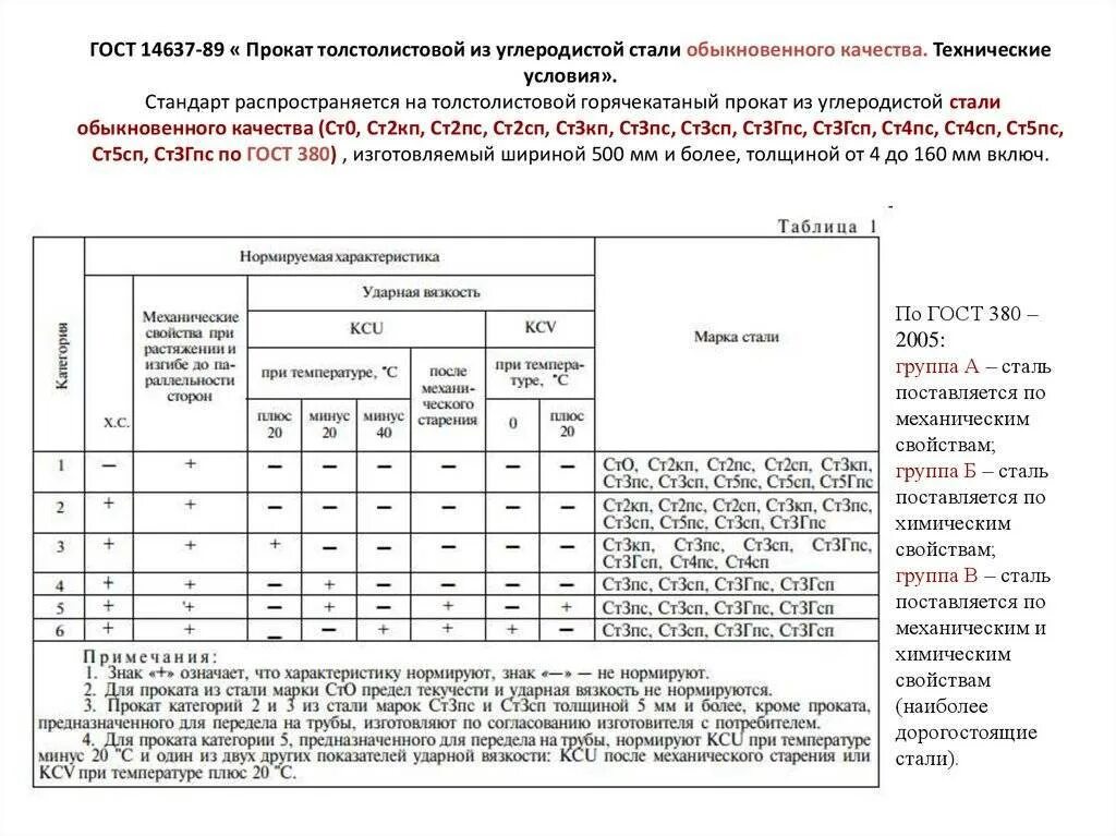 Сталь 3 механические характеристики. Сталь 3 ПС СП расшифровка. Сталь ст2пс аналоги. Марка стали ст3сп/ПС расшифровка. Сталь 3 сп