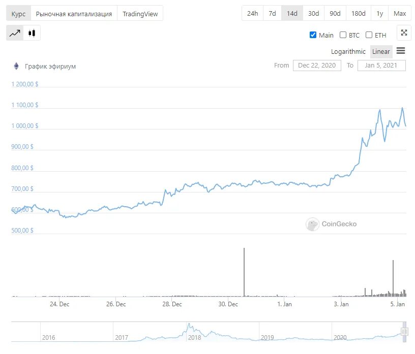 График криптовалюты. График криптовалюты Ethereum. Криптовалюта график роста. График криптовалют 2021. Эфириум курс график