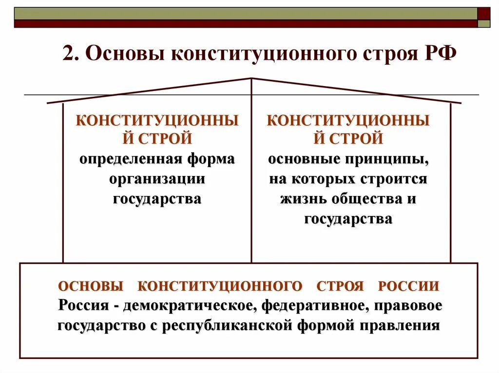 10 конституционных основ. Основы конституционного строя рф. основы конституционного троя. основы конституционного строя россии. снов конституционного строя рф.