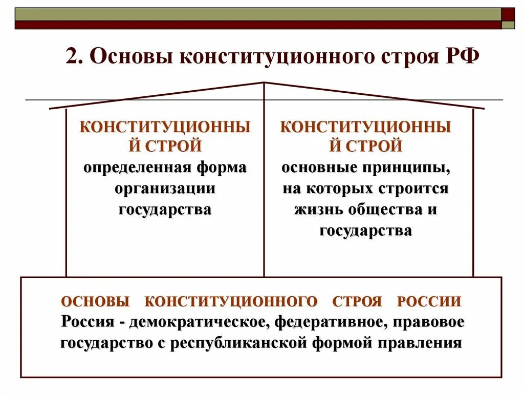 Основы конституционного строя РФ. Основы конституционного Троя. Основы конституционного строя России. Снов конституционного строя РФ.