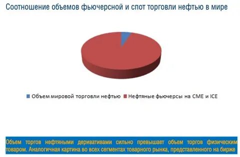На сегодняшний день нефть приходится более 25