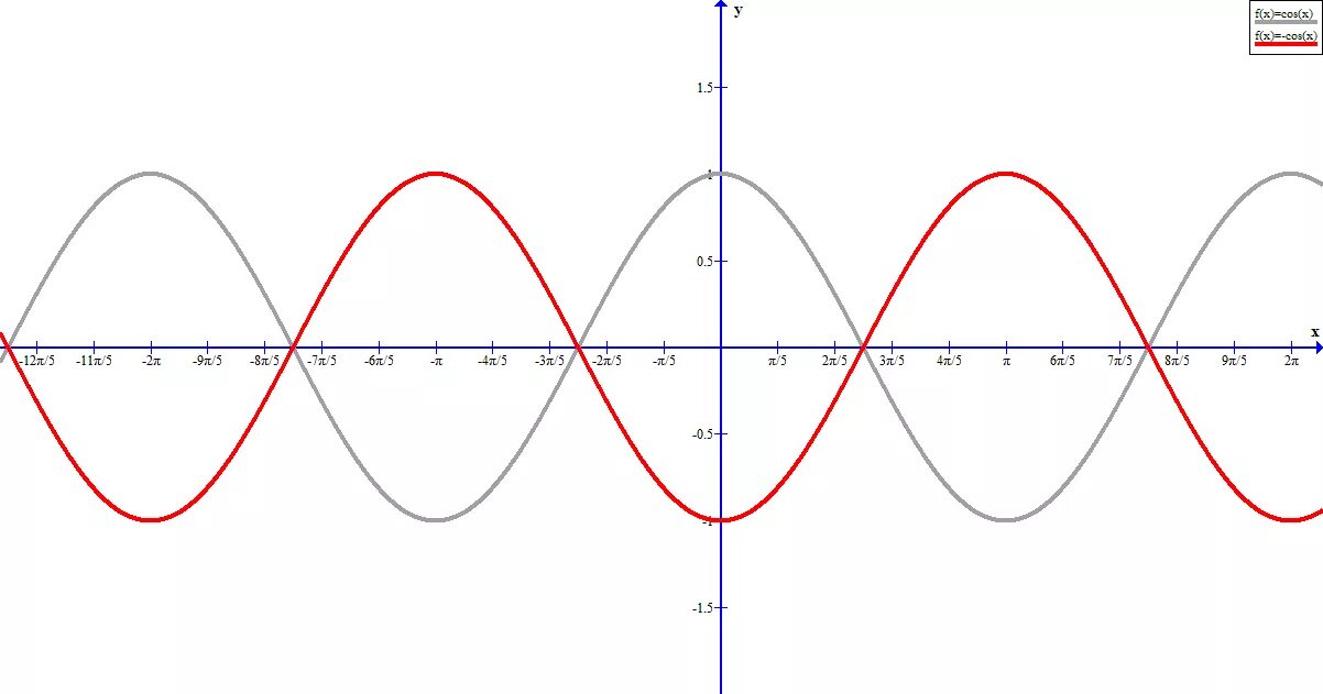 Y 3cosx график. Y=cos3x. Y=3cosx/3. Cos x.