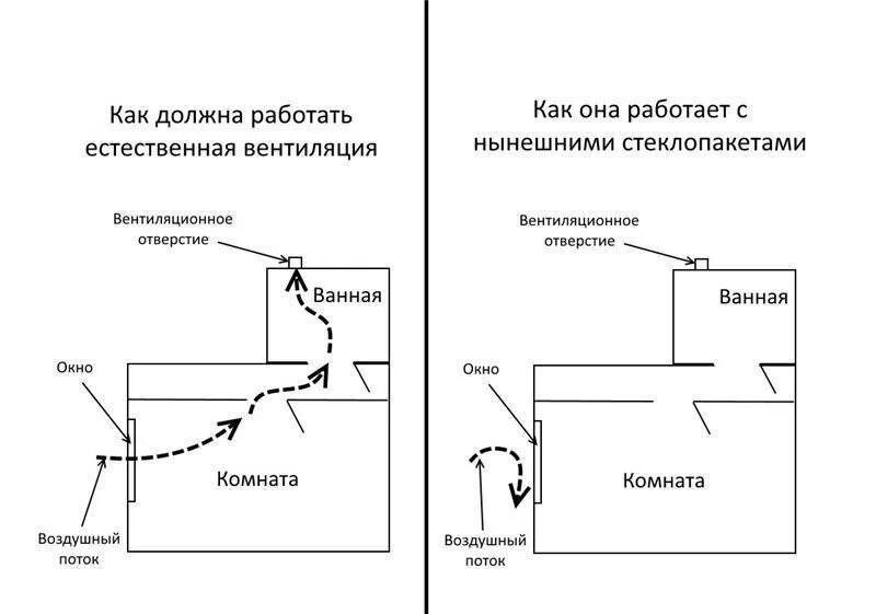 Как работает вентиляция. Вытяжная вентиляция в ванной и туалете в частном доме. схема вытяжной вентиляции в ванной и туалете. схема монтажа вентиляции в ванной и туалете. схема вытяжной естественной канальной вентиляции.