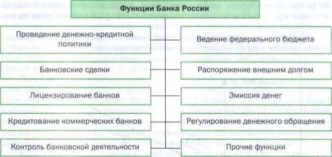 Функции выполняемые центральным банком РФ. Функции Центробанка РФ схема. Функции банка России таблица. Основные функции, выполняемые банком России.