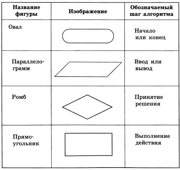 Геометрическая фигура блок схема для обозначения