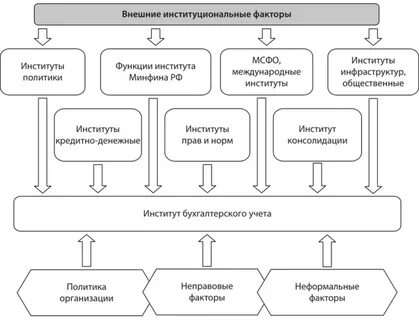 Институты бухгалтерии