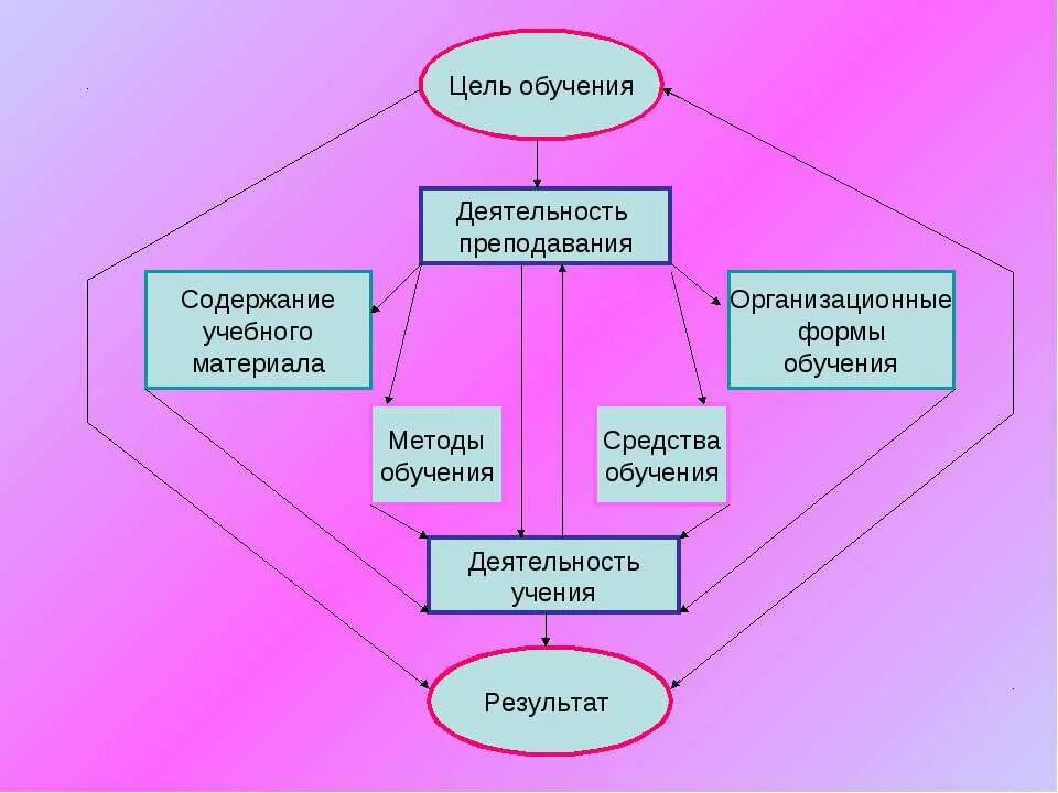 Схема процесса обучения. Схема формы и методы обучения. Цели образования схема. Методика преподавания схема цель средства. Обучения и деятельности сами