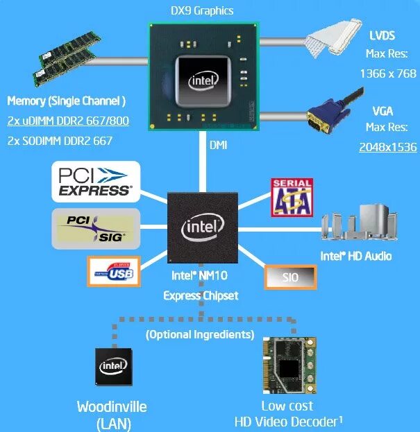 Intel graphics x. Intel atom processor схема чипсета. intel(r) nm10 express chipset. чипсет intel nm10. чипсет интел 510.