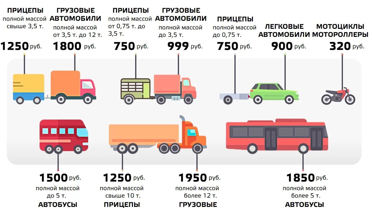 Прицеп какая категория транспортного средства. Грузовые автомобили по категориям. Категории автомобилей. Категории грузовых автомобилей. Подкатегории транспортных средств.