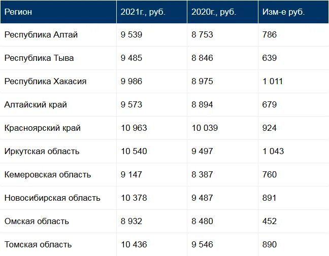 Какой прожиточный минимум в москве на человека