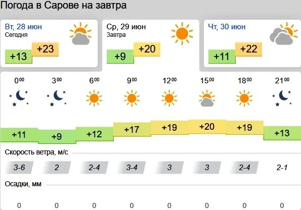 Погода саров 2 недели. Погода в сарове. Погода в сарове сегодня. Погода в сарове на неделю. Погода в сарове на неделю на 10 дней.
