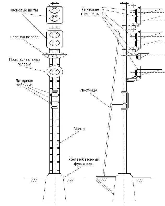 Мачтовый светофор чертеж. Мачтовый светофор чертеж. Габариты установки мачтового светофора. Мачтовый входной светофор схема. Габариты установки мачтовых светофоров.