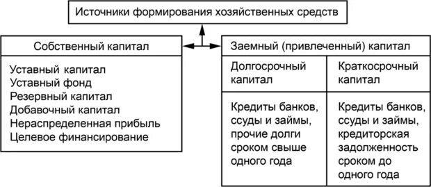 Источники образования средств организации. Источники формирования хоз средств. Состав источников образования хозяйственных средств. Классификация хозяйственных средств по источникам их формирования. Собственные и заемные источники хозяйственных средств.