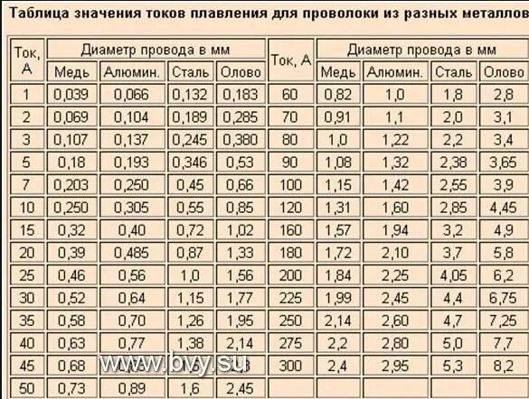 Рассчитать плавкие предохранители. Диаметр медного провода для предохранителя 10а. Сечение провода по току плавкой вставки. Таблица сечения кабеля по плавкой вставки. Сечение провода для плавкого предохранителя по току.