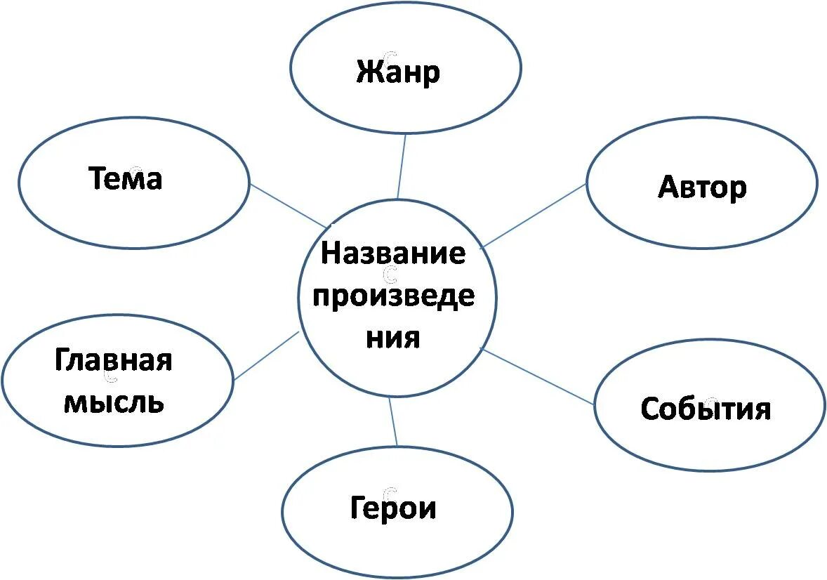 Кластер. Кластер на уроке литературы. Что такое кластер в литературе. Схема составления кластера.