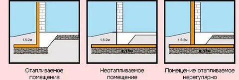 Какие помещения неотапливаемые