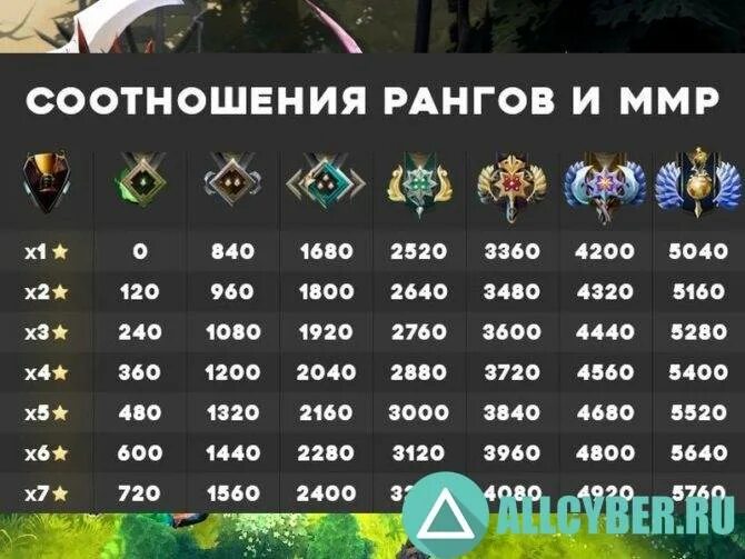 Какое звание ммр. Калибровка дота 2. калибровка в доте 2. ранги калибровки в доте. ммр по рангам.