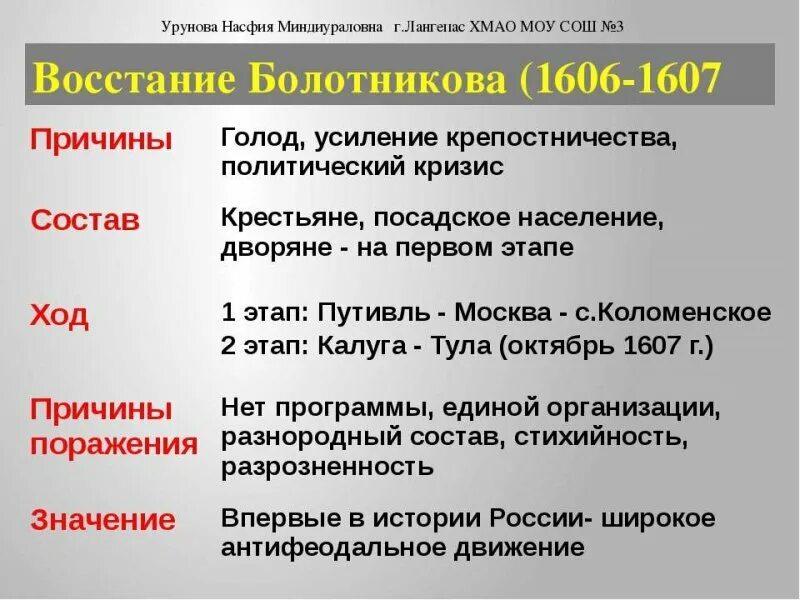 Восстание ивана. Восстание Болотникова 1606-1607 таблица. Ход Восстания Болотникова 1606-1607. Движение под предводительством Ивана Болотникова 1606-1607 таблица. Ход Восстания Ивана Болотникова 1606 1607.