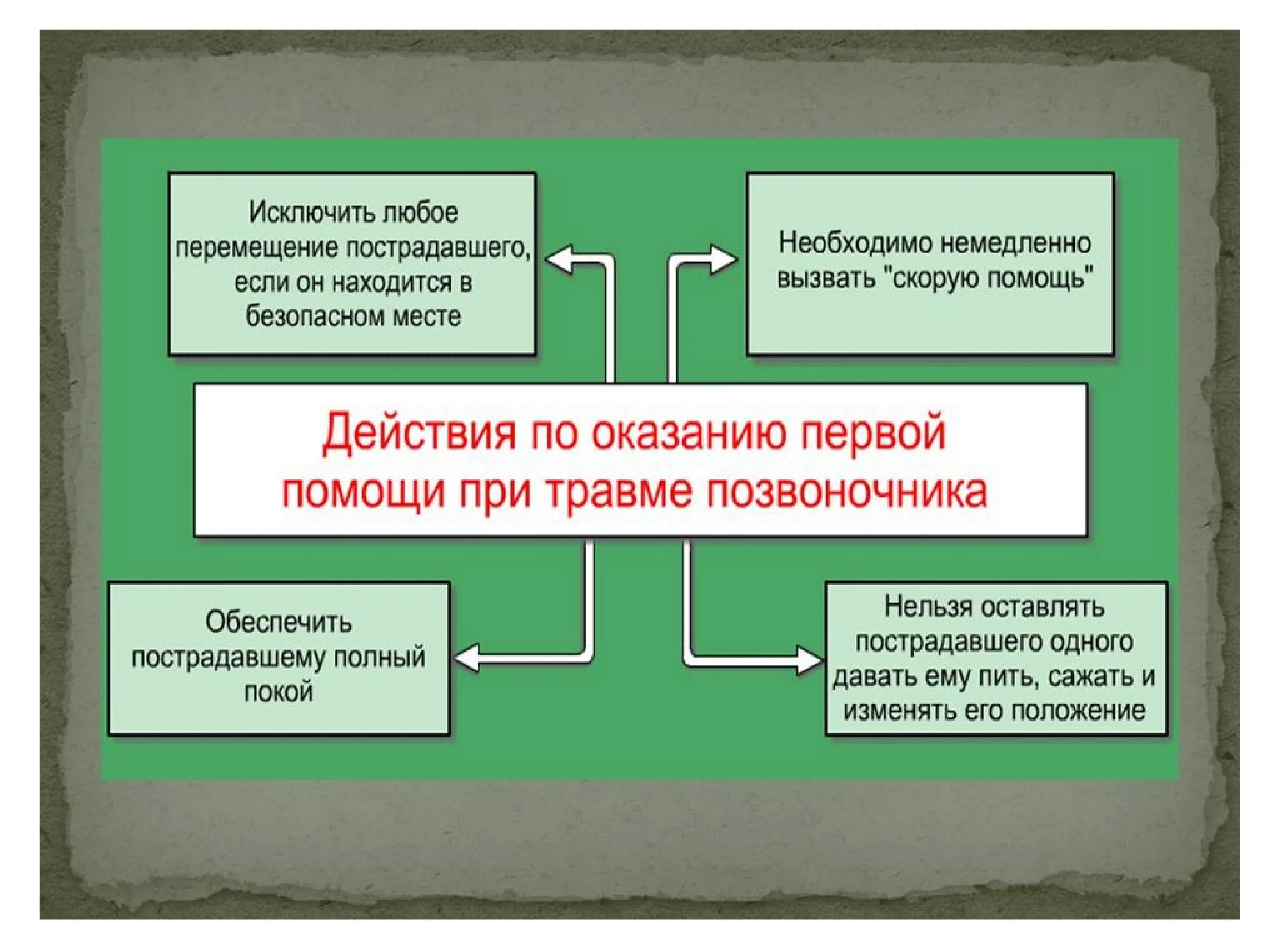 Первая помощь при травмах. Первая помощь при травме позвоночника. ПМП травма позвоночника. ПМП при травме позвоночника. Обж 8 класс первая помощь при травмах