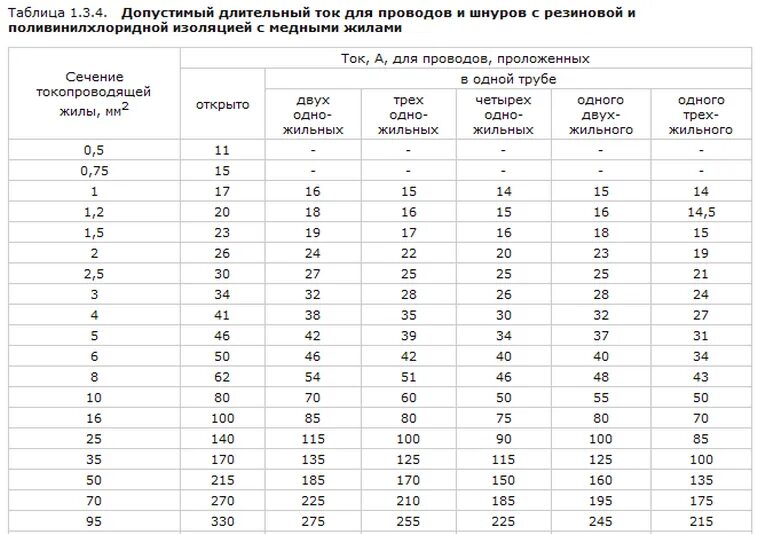 Токовые нагрузки на кабель таблица. Таблица допустимых длительных токов для медных кабелей. Длительно допустимая токовая нагрузка кабелей. Таблица нагрузок кабеля по сечению ПУЭ. Таблица сечения высоковольтного кабеля по току.