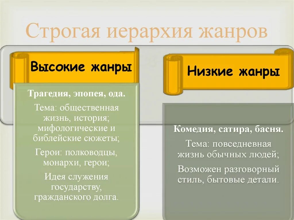 Строгая иерархия жанров. Иерархия жанров в живописи. Высокие и низкие Жанры классицизма в литературе. Иерархия жанров классицизма.