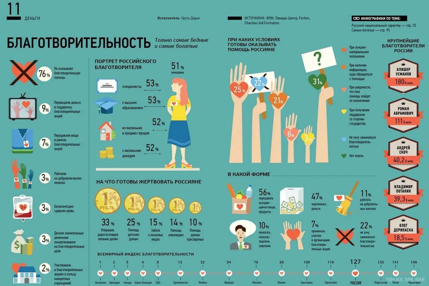 Примеры благотворительности в россии. Благотворительность для инфографики. Благотворительность в цифрах. Инфографика благотворительность. Благотворительность в России инфографика.