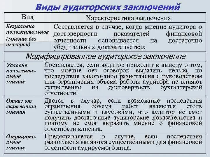 Виды аудиторских заключений. Виды и характеристика аудиторских заключений. Характеристика аудиторских заключений. Мнение аудитора виды.