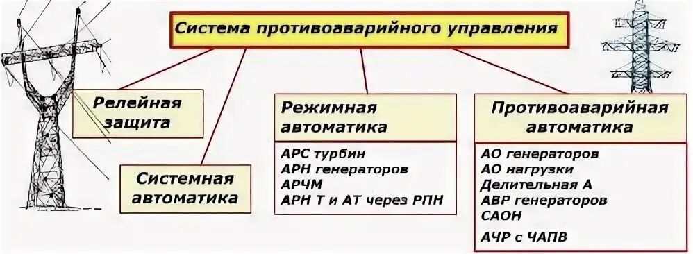 Противоаварийное управление электроэнергетических систем. Устройства режимной автоматики. Виды противоаварийной автоматики. Релейная защита и автоматика систем электроснабжения. Режимная автоматика