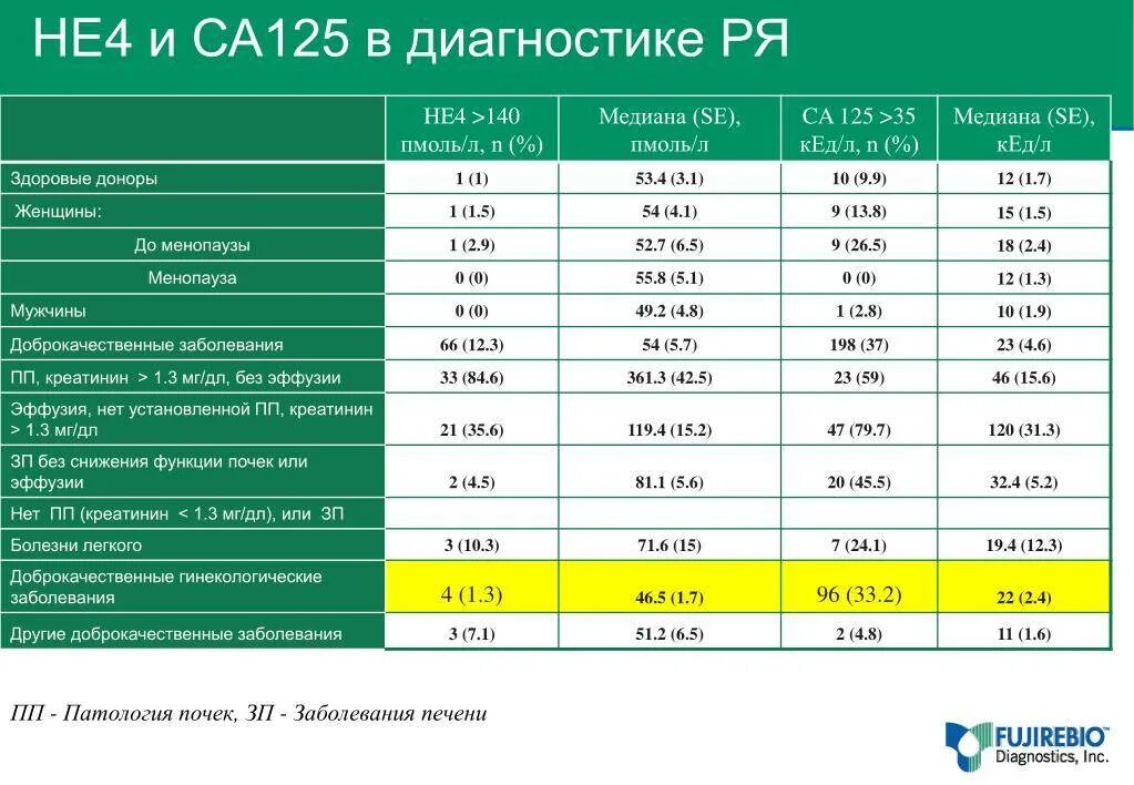 Са 125 норма у женщин при кисте. Норма онкомаркера не4. показатели анализа he 4. норма анализа крови не 4 для женщин. анализ не-4 норма у женщин.