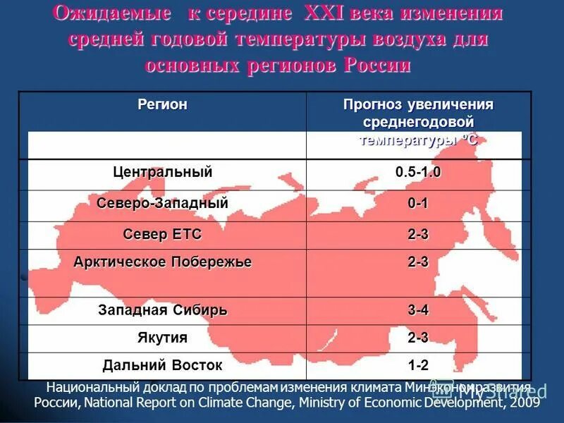 Изменения в россии прогноз. Изменение климата в России прогноз. Изменение климата в России статистика. Потепление климата в России. Прогнозирование климати.