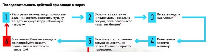 Последовательность действий включения автомобиля. Последовательность действий при запуске автомобиля. Порядок действий при заводе автомобиля. Последовательность при включении машины.