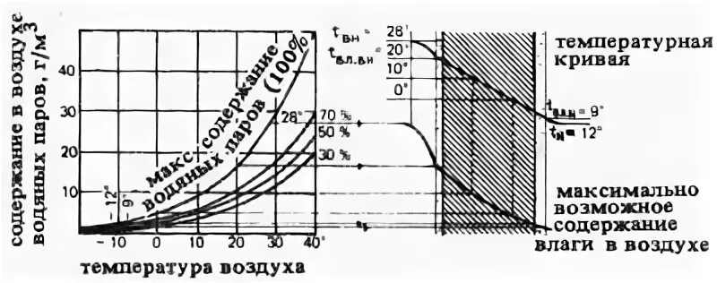 Сопротивление диффузии. Коэффициент диффузии водяного пара. диффузия водяного пара. диффузионное сопротивление (sd).