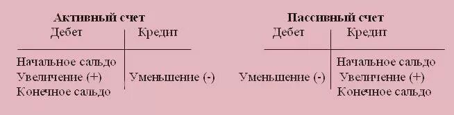 Дебет и кредит. Остатки в бухгалтерском учете. Расчет дебета и кредита. Счета по дебету и кредиту. Кредит активного счета