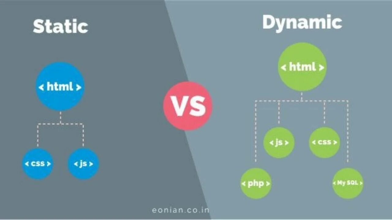 Картинка html. Динамический html. Dynamic vs static. Static website.