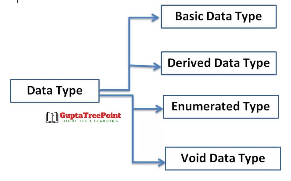 C data Types. Data Types in c. Basic data. Main data Types. Data index html