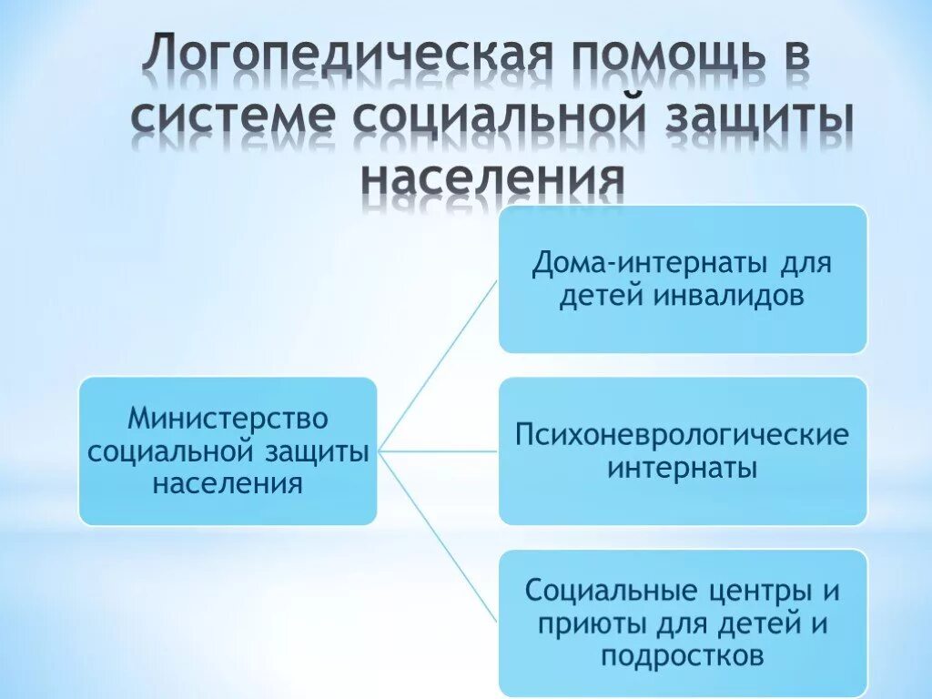 Система организации логопедической помощи в России. Организация логопедической помощи в России схема. Организация логопедической помощи в системе социальной защиты. Организация логопедической помощи дошкольникам.. Учреждения здравоохранения и социальной защиты