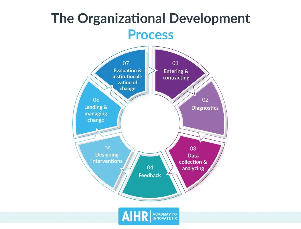 Develop is a. Organization development. development process. what is leadership. the basic components of organizational картинки.